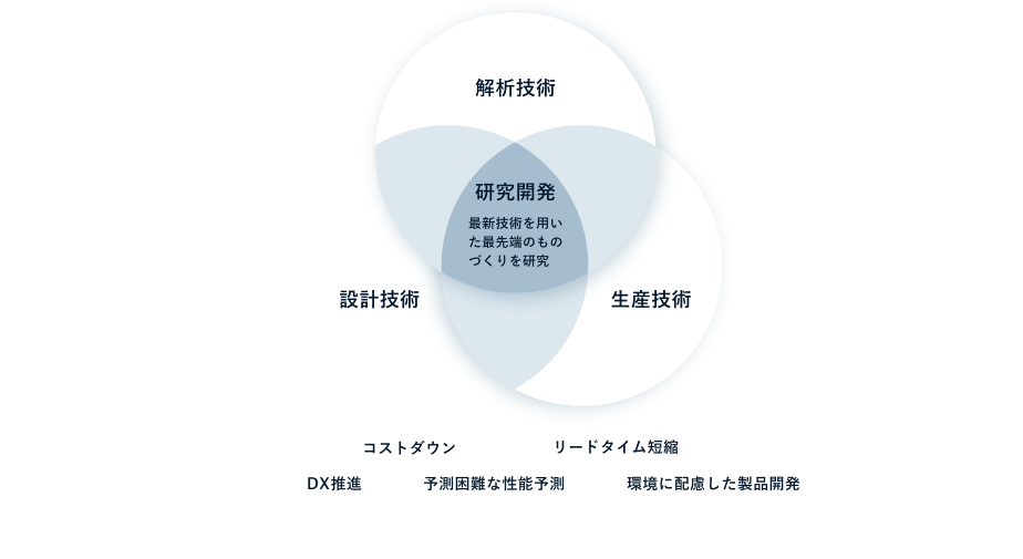 ダイコーテクノのコンサル範囲 図2