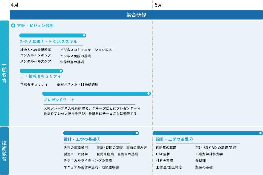 【4月】【集合研修】【一般教育】●方針・ビジョン説明　社会人基礎力・ビジネススキル：社会人への意識改革、ロジカルシンキング、メンタルヘルスケア、ビジネスコミュニケーション基本、ビジネス英語の基礎、知的財産の基礎　IT・情報セキュリティ：情報セキュリティ、基幹システム・IT基礎講座　プレゼンGワーク：大興グループ新入社員研修で、グループごとにプレゼンテーマを決めプレゼン技法を学び、最終日にチームごとに発表する　【技術教育】設計・工学の基礎①：各社の事業説明、設計/製図の基礎、図面の読み方、製造メーカ見学、自動車産業、自動車の基礎、テクニカルライティングの基礎 、マニュアル製作の流れ・取扱説明書　【5月】【集合研修】【技術教育】設計・工学の基礎②：自動車の基礎、2D・3D CAD の基礎 実践、CAE解析、工業力学材料力学、材料の基礎、熱処理、工作法/加工精度、製造の基礎