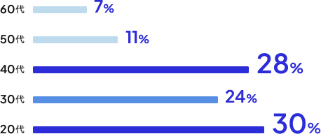 棒グラフ：20代30%、30代24%、40代28%、50代11%、60代7%