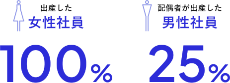 出産した女性社員100%、配偶者が出産した男性社員25%