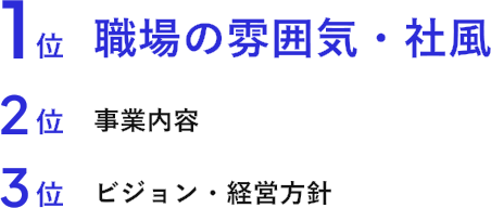 1位職場の雰囲気・社風、2位事業内容、3位ビジョン・経営方針