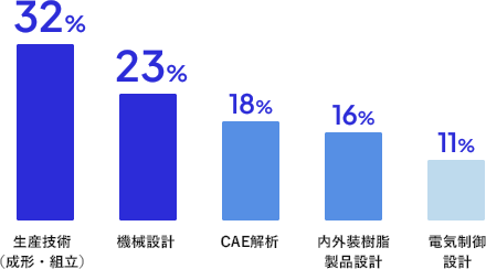 32%生産技術（成形・組立）、23%機械設計、18%CAE解析、16%内外装樹脂製品設計、11%電気制御設計