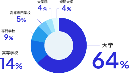 円グラフ：大学64%、高等学校14%、専門学校9%、高等専門学校5%、大学院4%、短期大学4%