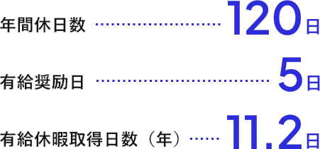 年間休日数120日、有給奨励日5日、有給休暇取得日数（年）11.2日